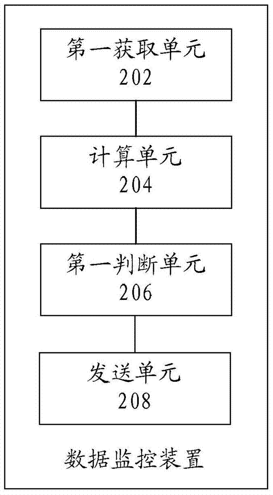 Data monitoring method and device