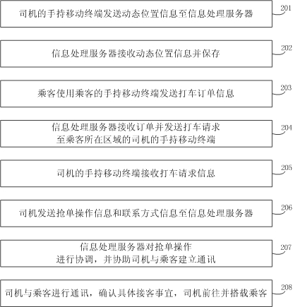 Taxi calling system and taxi calling method based on handheld mobile terminals