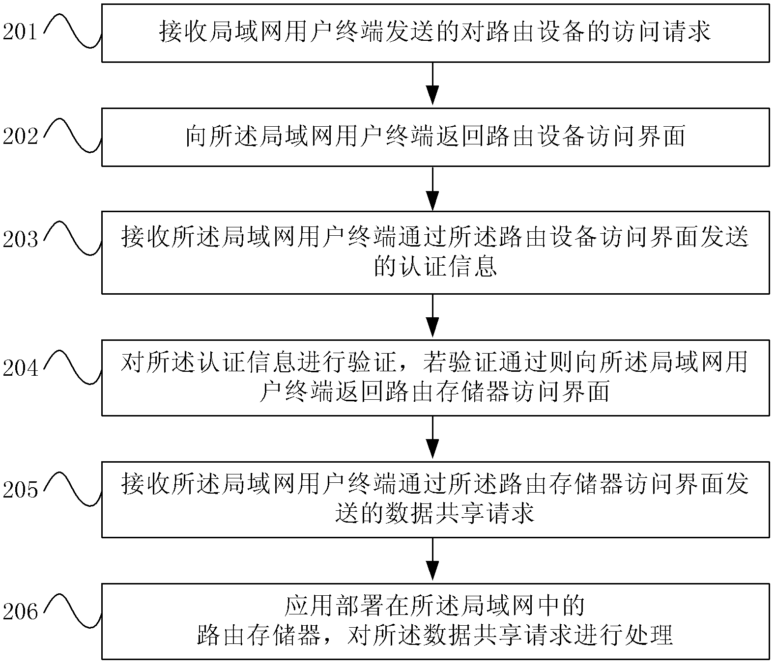 LAN data sharing method, device and system