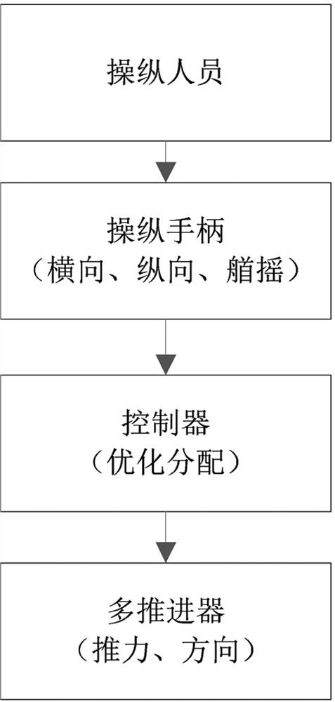 A multi-propeller joint control method for an engineering ship