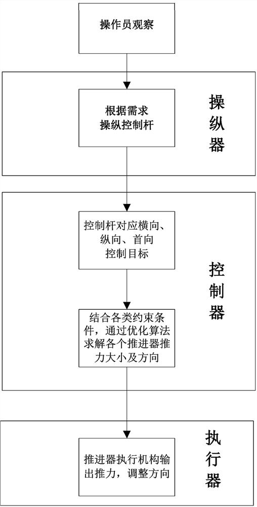 A multi-propeller joint control method for an engineering ship