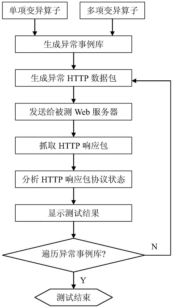 Robustness Testing Method of Web System Based on HTTP Protocol Variation