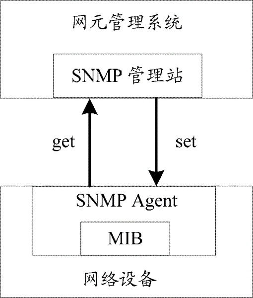 Configuration management method and configuration management device of network equipment