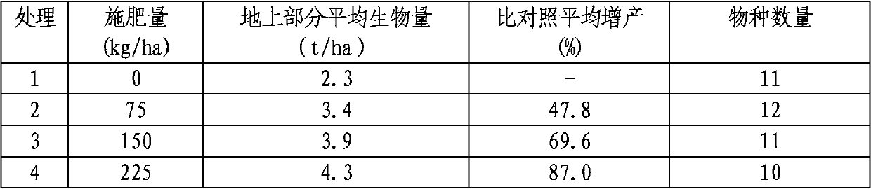 Special formula fertilizer for northern mowing grasslands and use method of special formula fertilizer