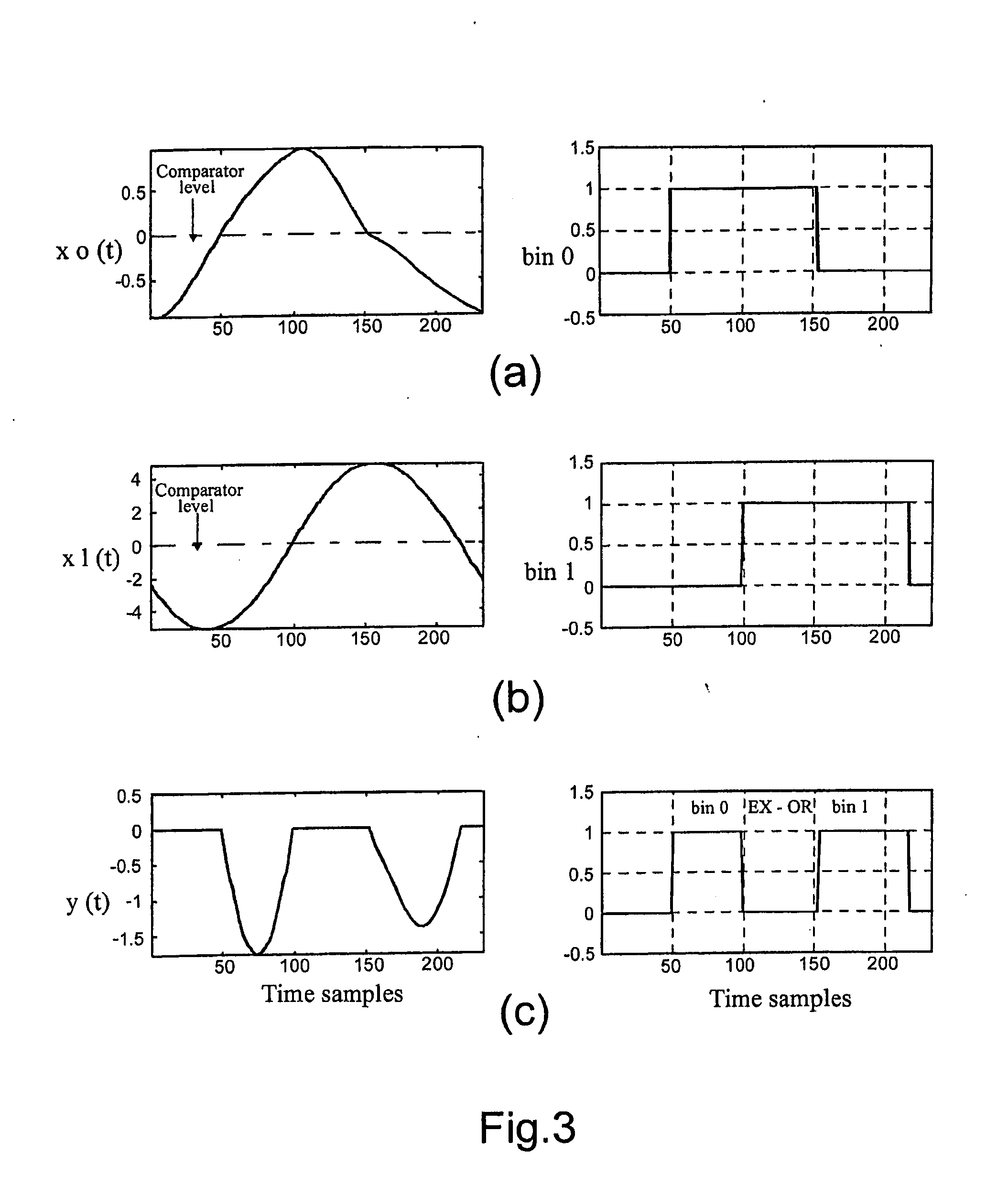 Digital system and method for testing analogue and mixed-signal circuits or systems
