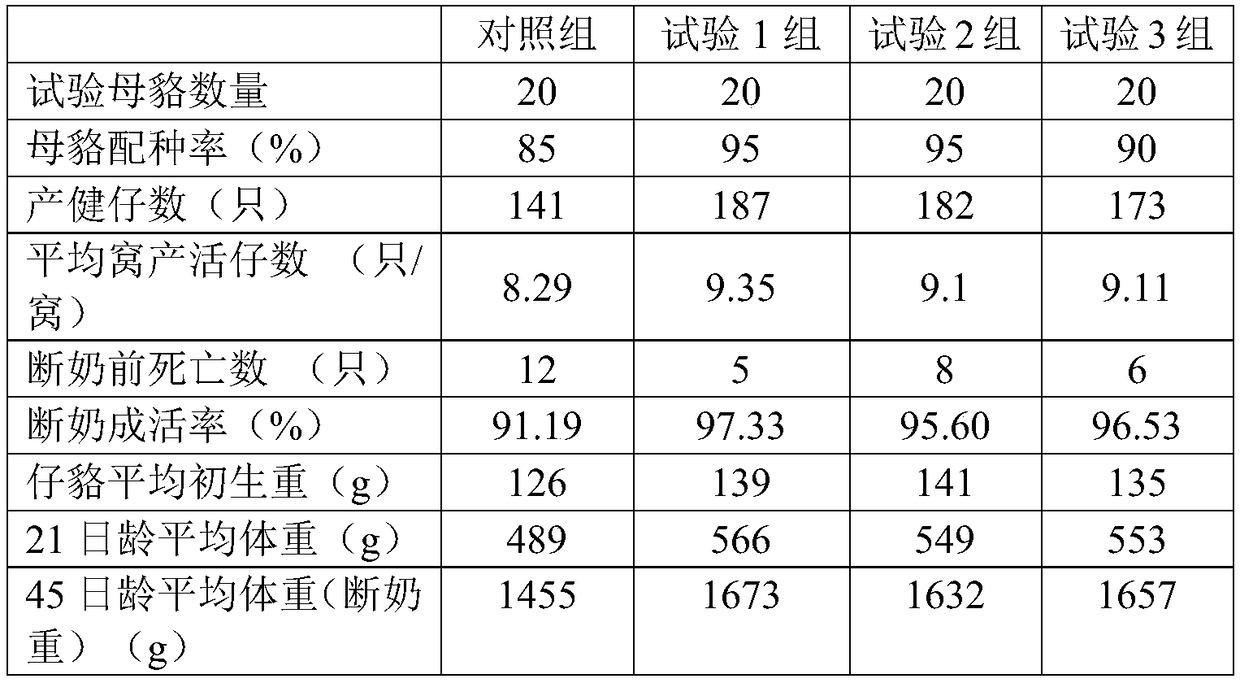 Modeled feeding method for female raccoon dogs