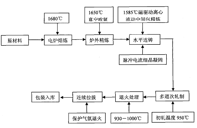 Ultra-low-carbon rare earth stainless steel welding wire and preparation method thereof