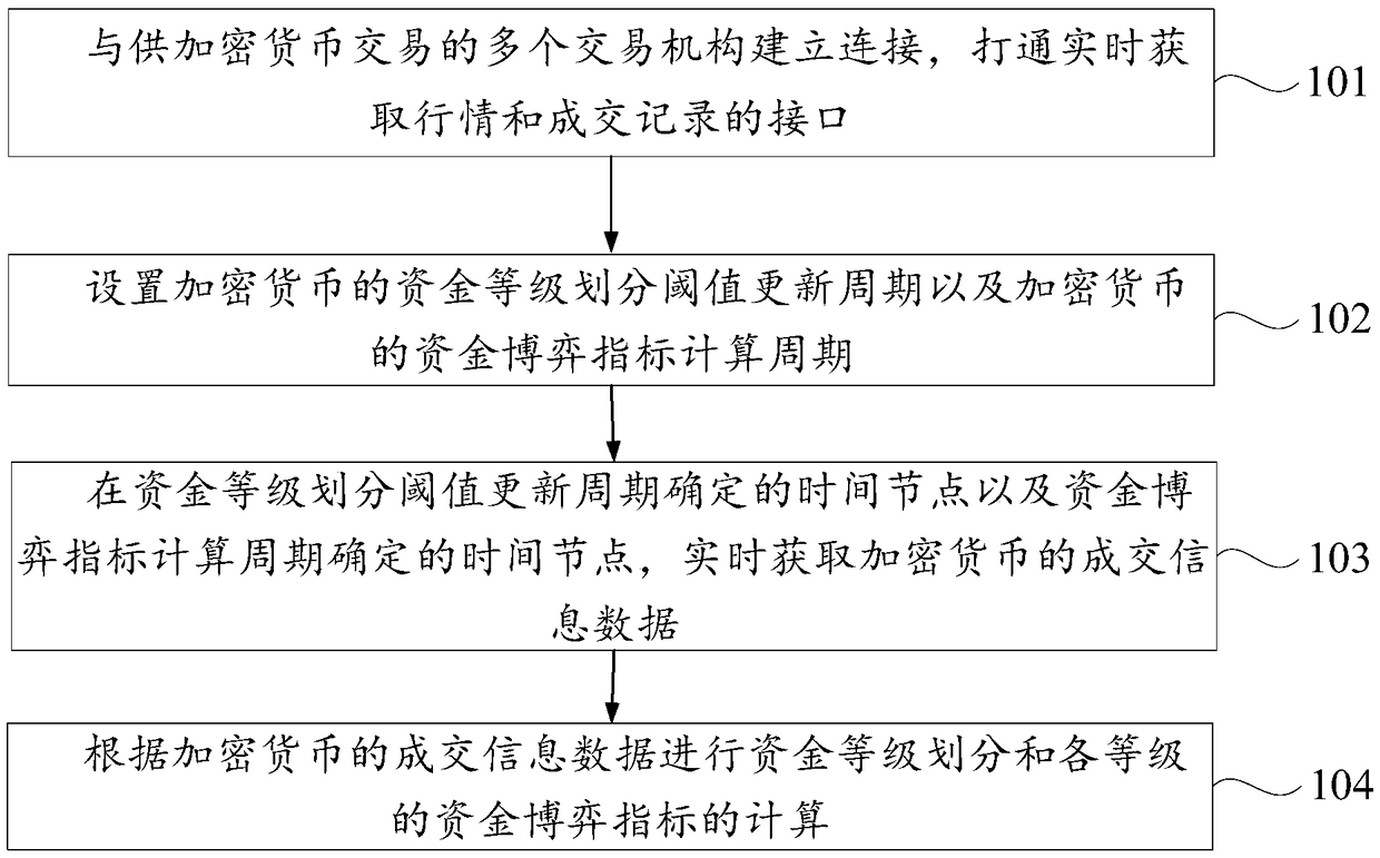 A method and a system for constructing a fund game index used for encrypting assets