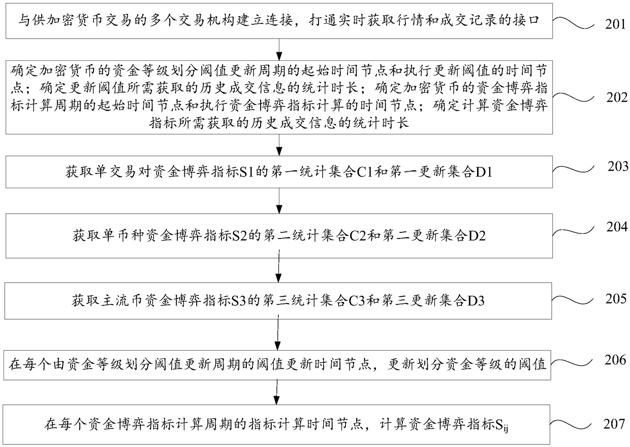 A method and a system for constructing a fund game index used for encrypting assets