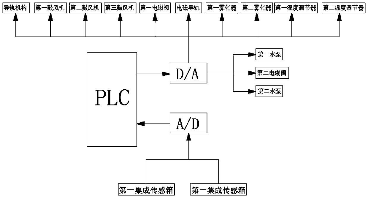 PLC-based (programmable logic controller-based) greenhouse auto-control system