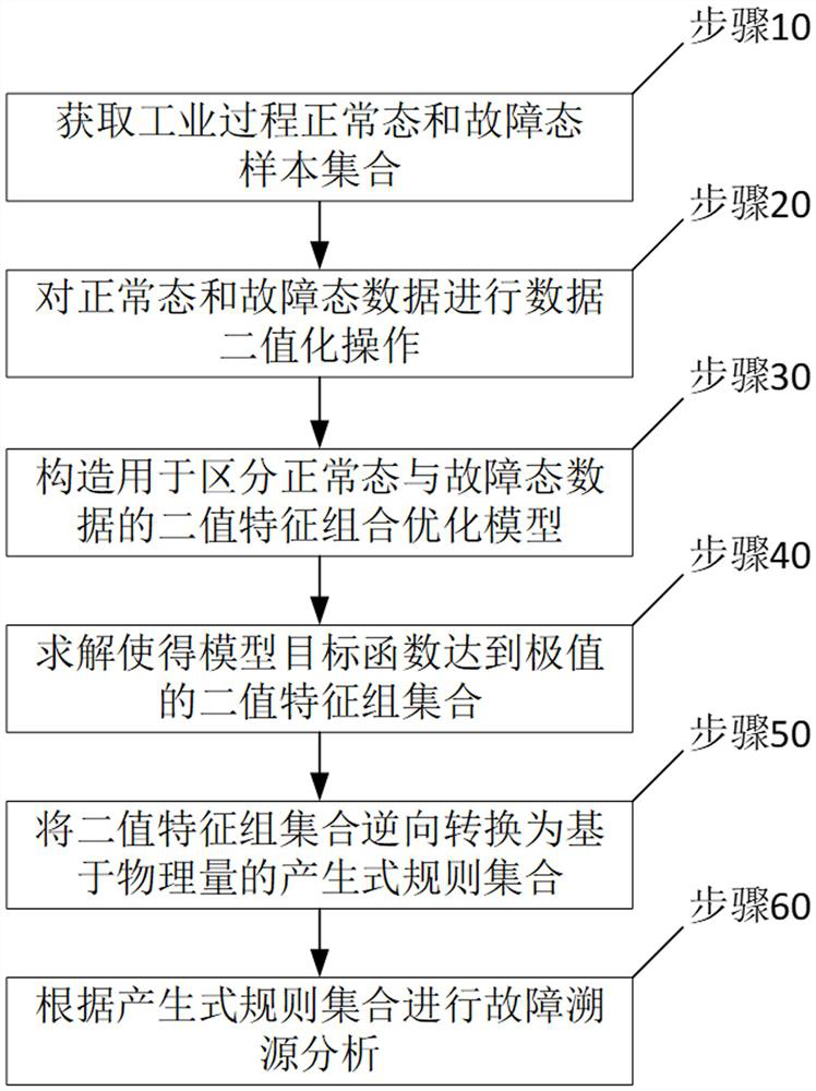 Fault tracing method in lithium ion battery production process