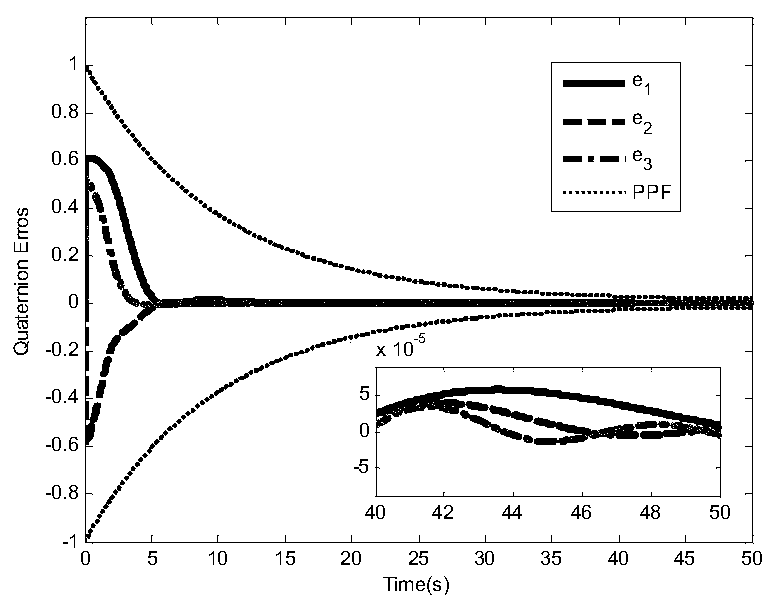 A low-complexity preset performance control method for spacecraft attitude tracking