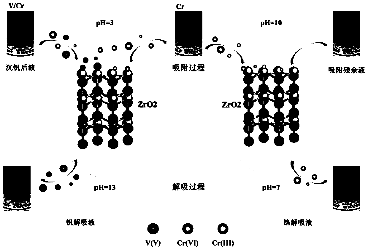 Adsorption method for separating and extracting vanadium and chrome from solutions after vanadium precipitation