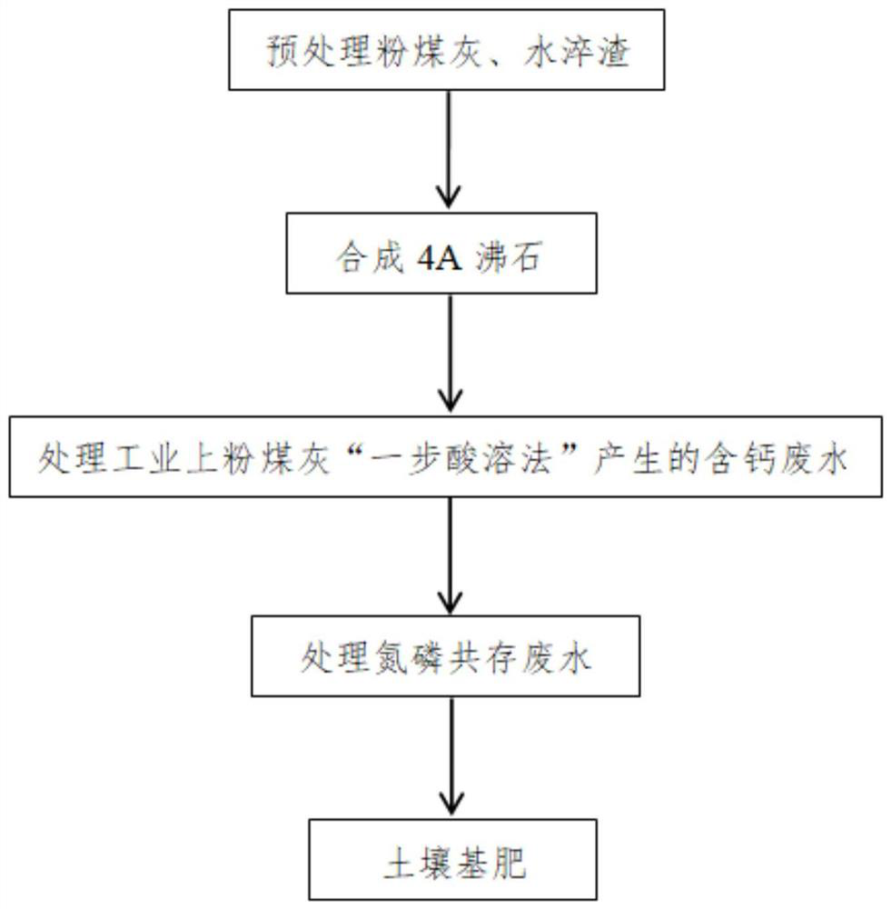 Method for preparing soil base fertilizer by using water-quenched slag and fly ash treatment wastewater