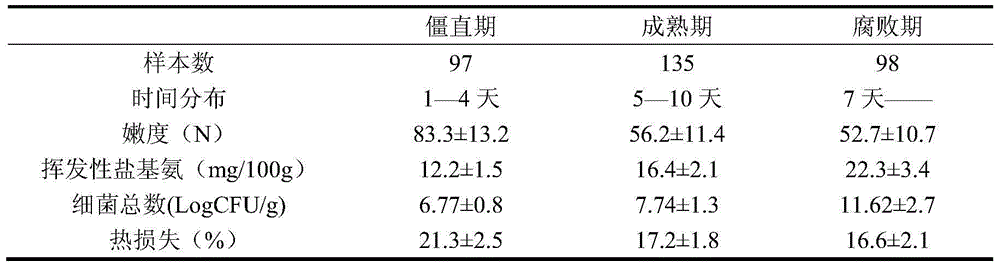 A visual detection method of pork maturity