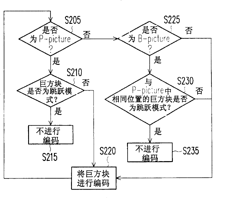 Image processing method and macro square differential degree between different images thereof
