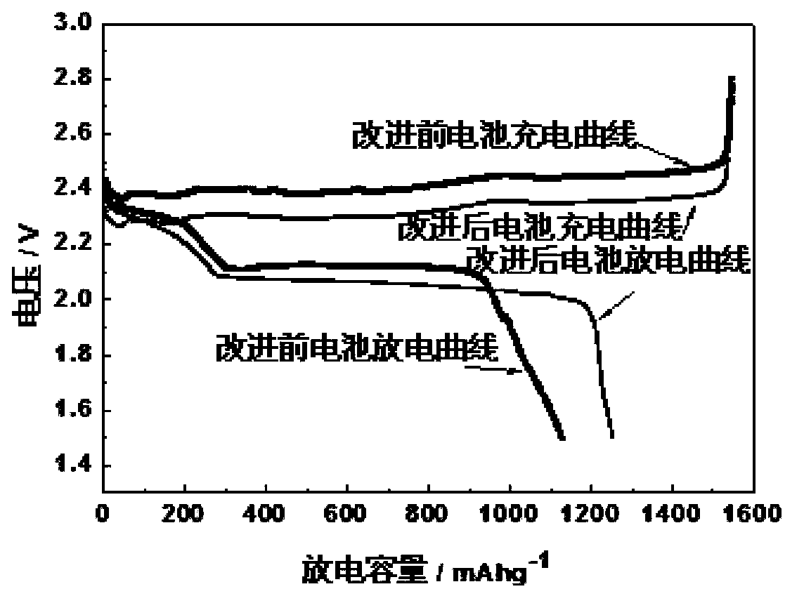 Positive electrode for lithium sulfur battery