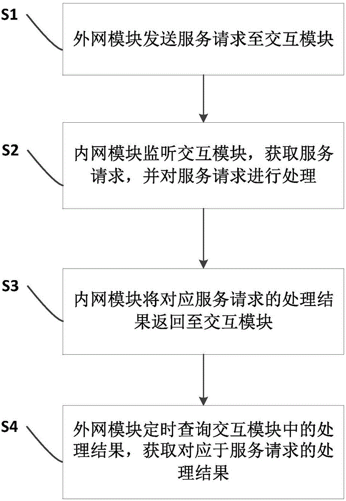 Inner/outer network interaction method and system
