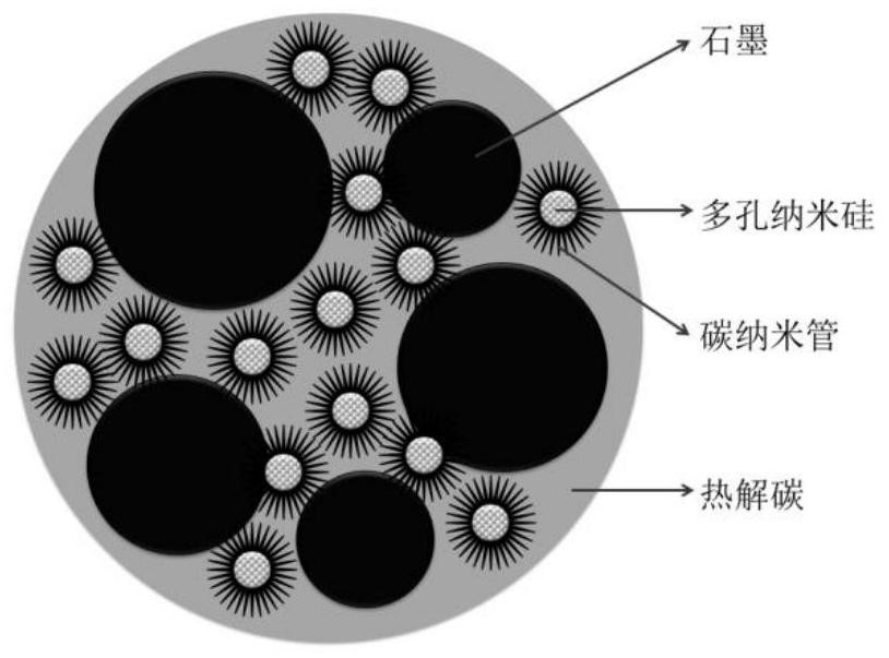 Si/CNT/graphite@C composite silicon-carbon negative electrode material as well as preparation and application thereof