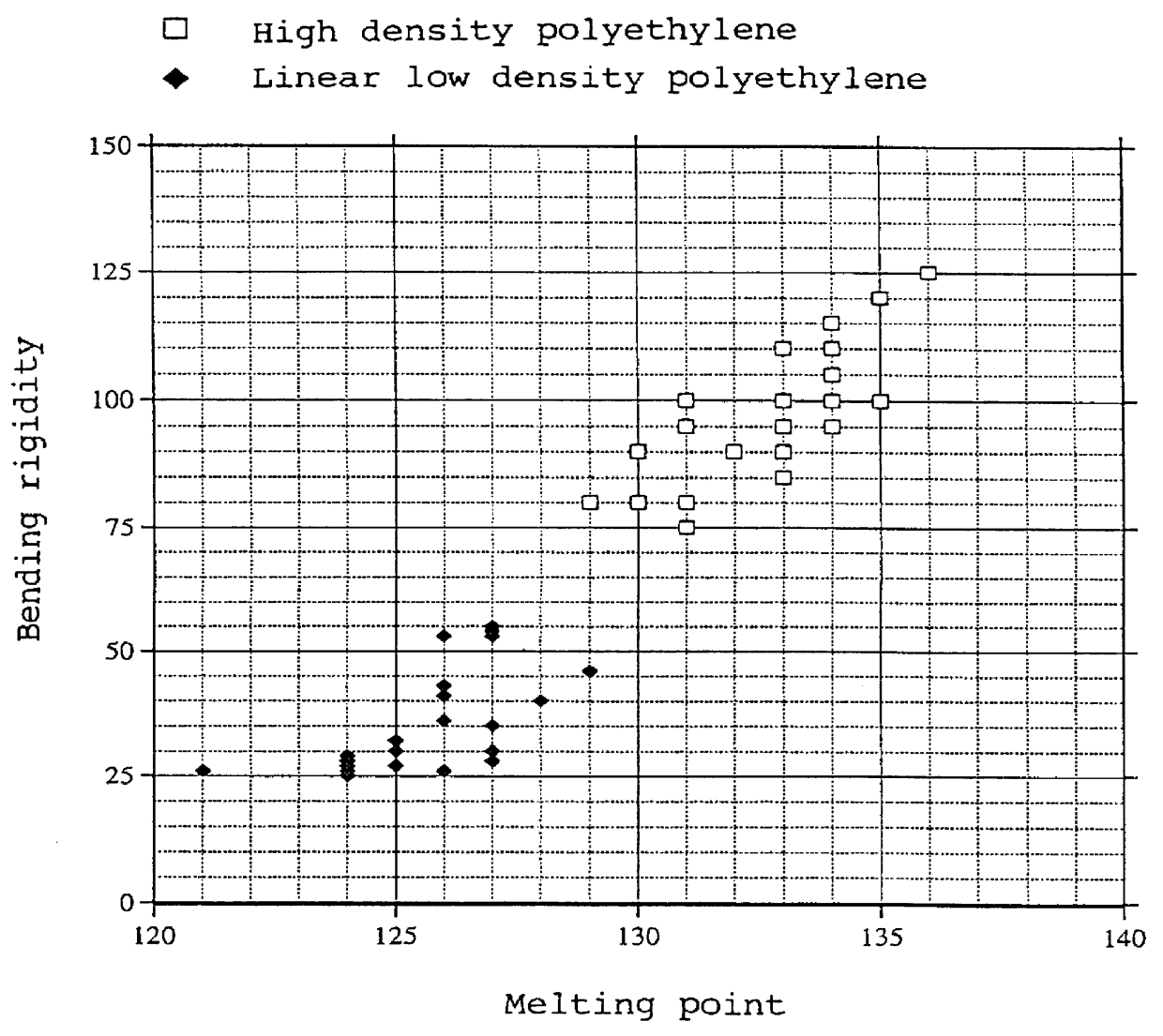 Rubber composition containing cross linkable polyethylene