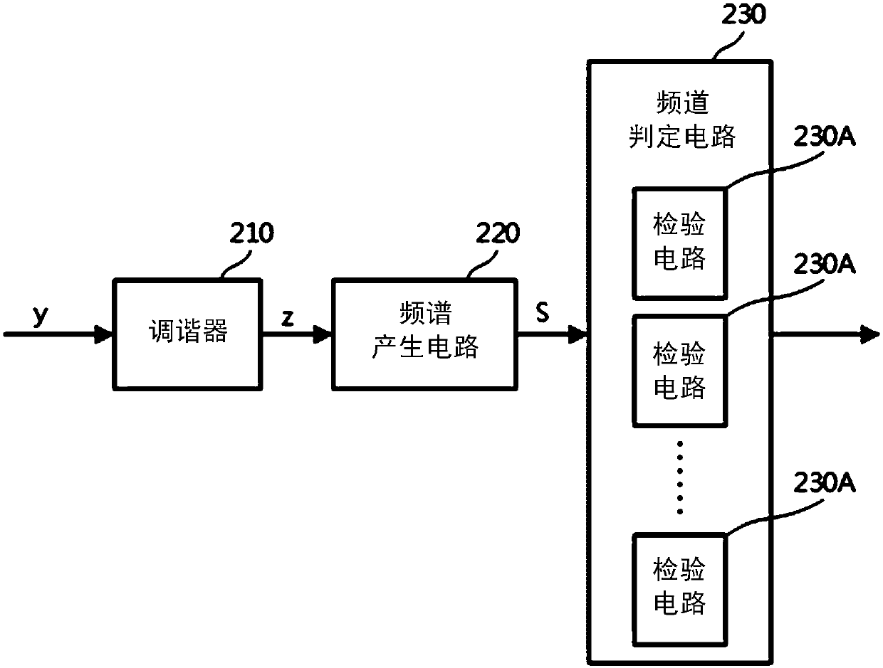 Channel scanning device in satellite television system and channel scanning method