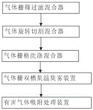 Mobile type multifunctional harmful gas emergency treatment device