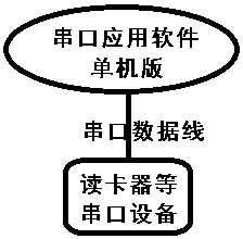 Network expansion method for application software based on serial device and self-service terminal