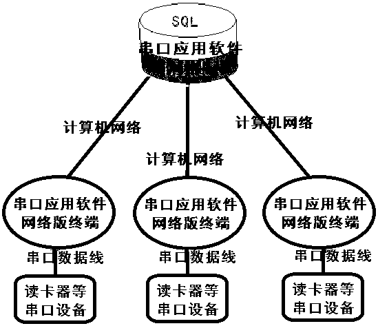 Network expansion method for application software based on serial device and self-service terminal