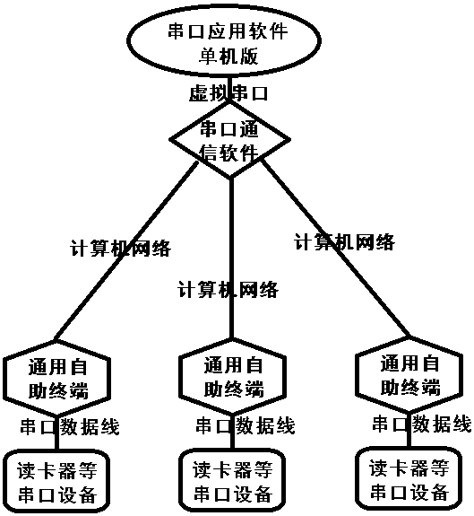 Network expansion method for application software based on serial device and self-service terminal