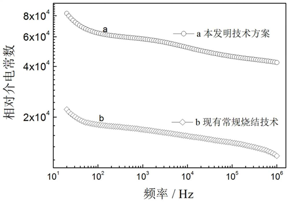 Calcium copper titanate ceramic reduction-oxidizing atmosphere co-sintering method
