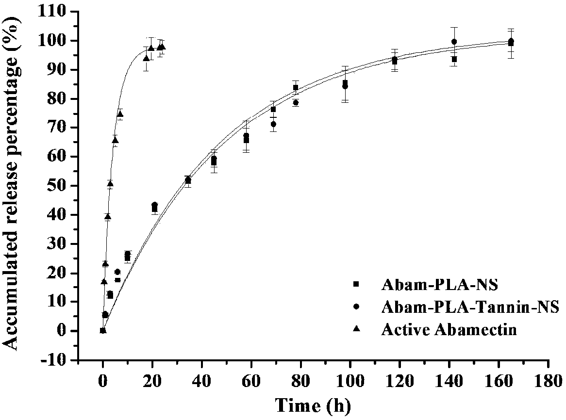 Preparation method of nano drug-loading system of leaf surface affiliated pesticide