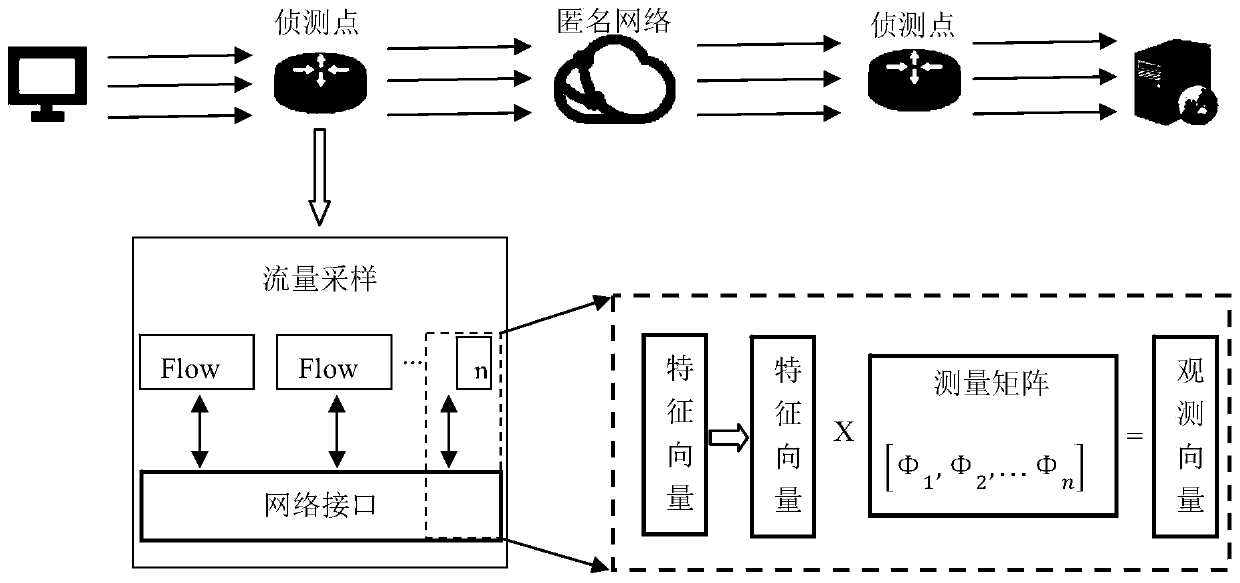 High-speed network flow sampling method and device based on compressed sensing