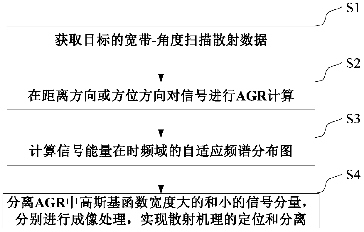 Identification and Extraction Method of Scattering Mechanism Based on Adaptive Gaussian Expression