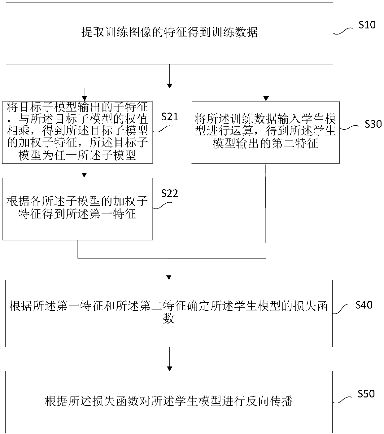 Multi-model knowledge distillation method and device, electronic equipment and storage medium