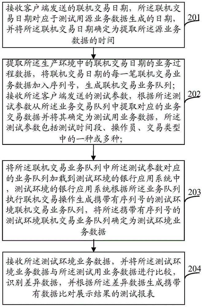 Service system testing method, device and system