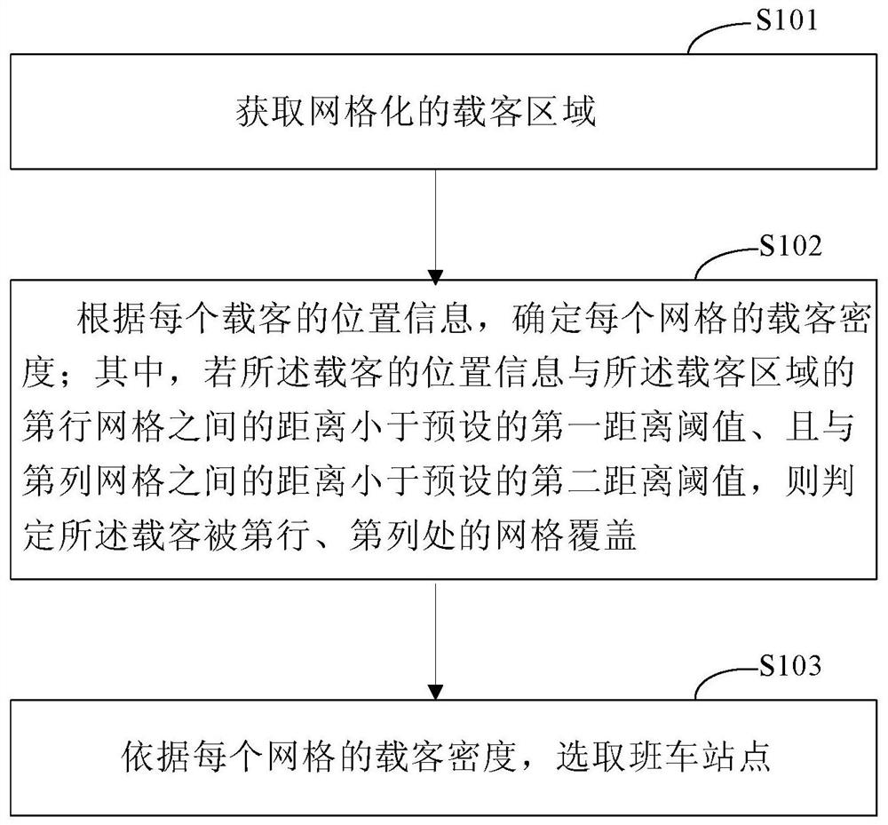 Method and device for bus stop planning