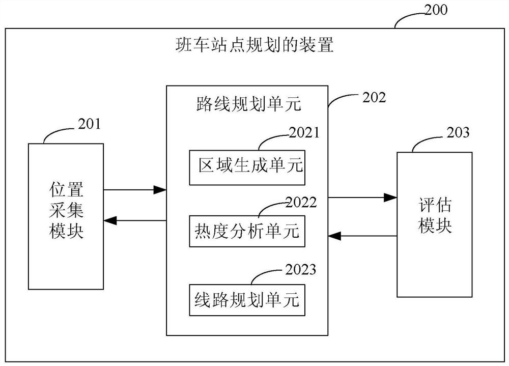 Method and device for bus stop planning