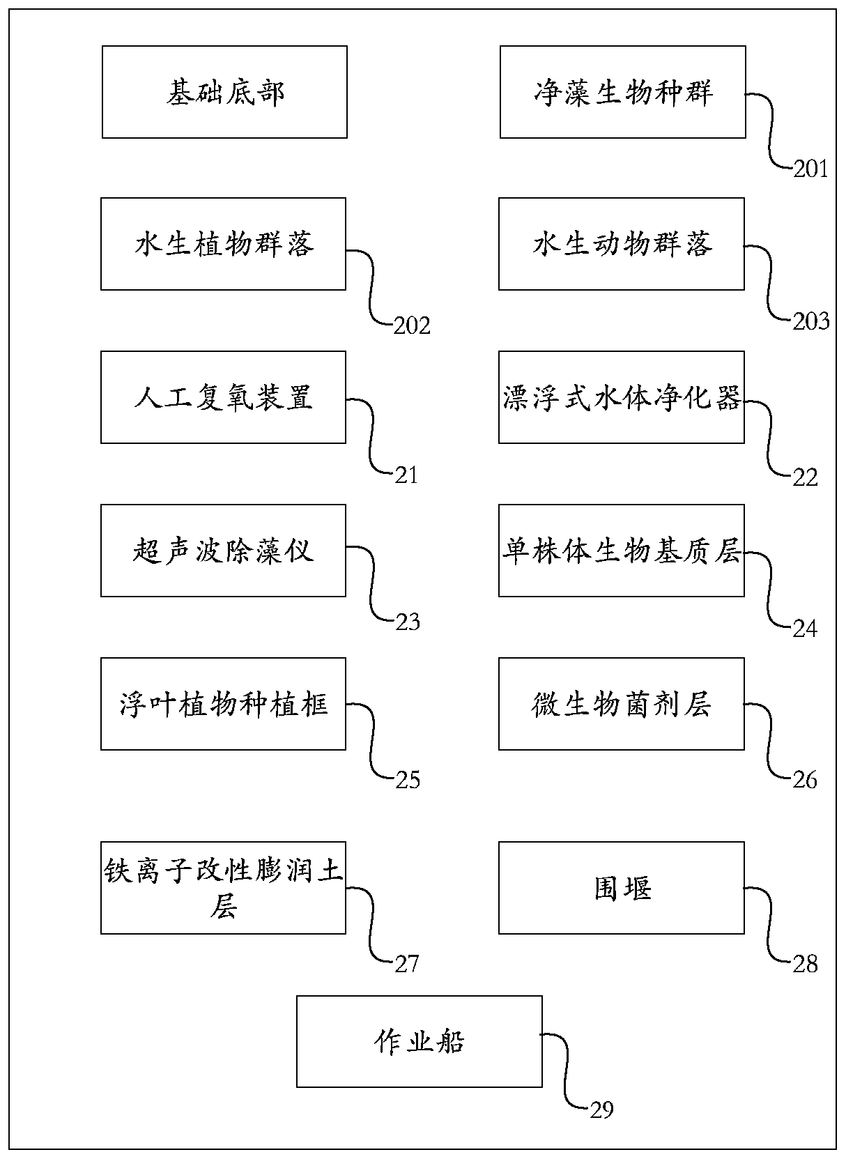 Six-in-one original ecological prevention and control integrated system