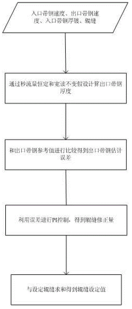 Second-flow based self-adaptive method for controlling thickness of plate of single-stand reversing rolling mill