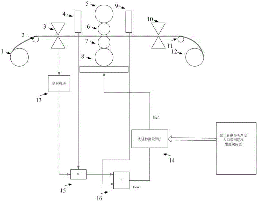 Second-flow based self-adaptive method for controlling thickness of plate of single-stand reversing rolling mill