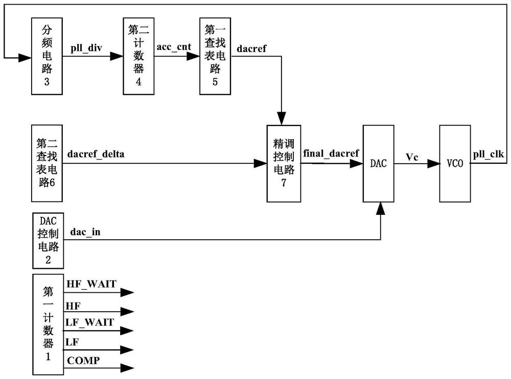 A digital-to-analog converter gain self-calibration circuit