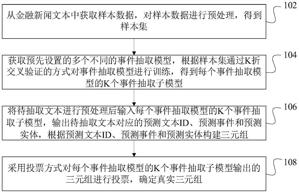 Event extraction method and device in public opinion monitoring in financial field and computer equipment