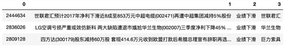 Event extraction method and device in public opinion monitoring in financial field and computer equipment