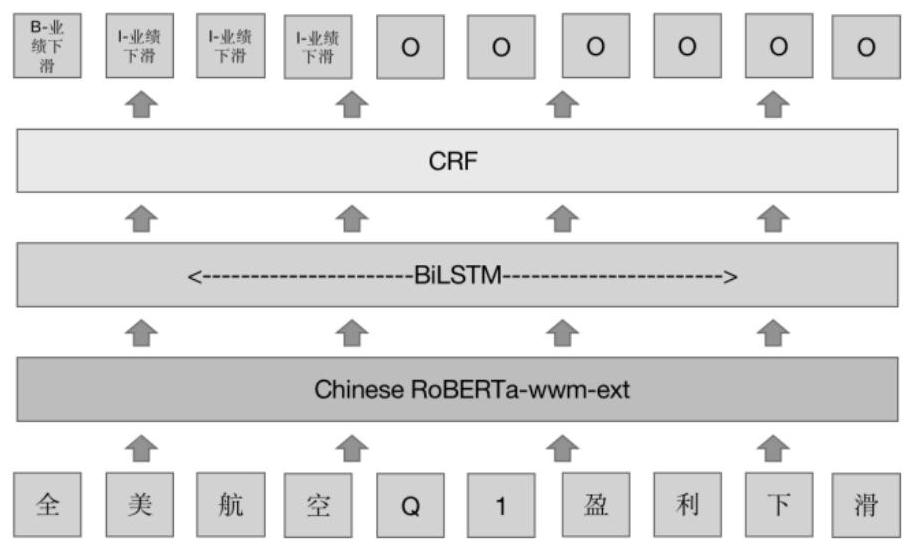 Event extraction method and device in public opinion monitoring in financial field and computer equipment