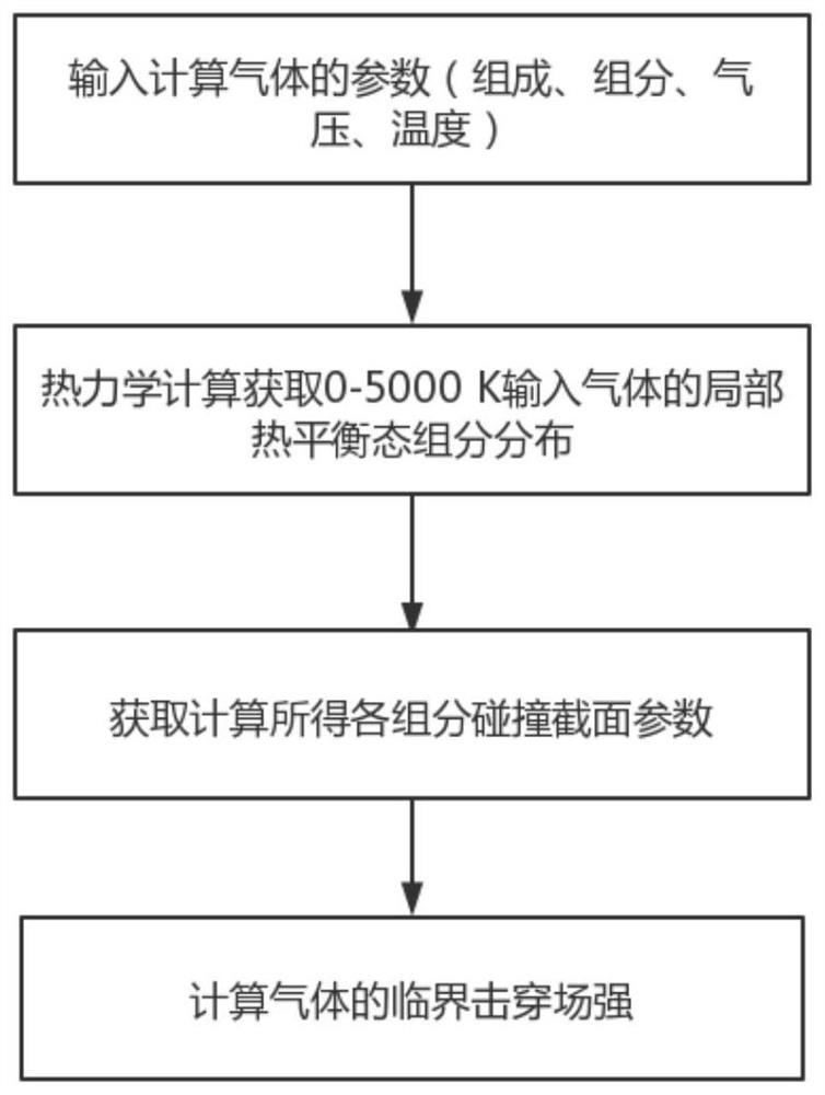 Gas medium arc extinguishing capability evaluation method and system