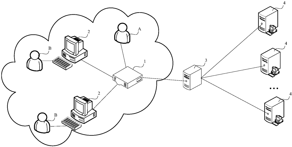 Network access control method, device and system