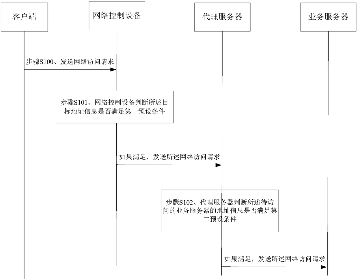 Network access control method, device and system