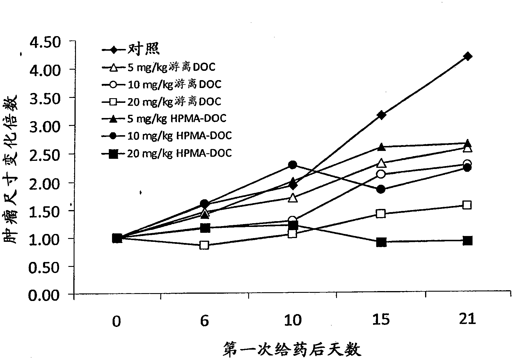 hpma-docetaxel or gemcitabine conjugates and uses thereof