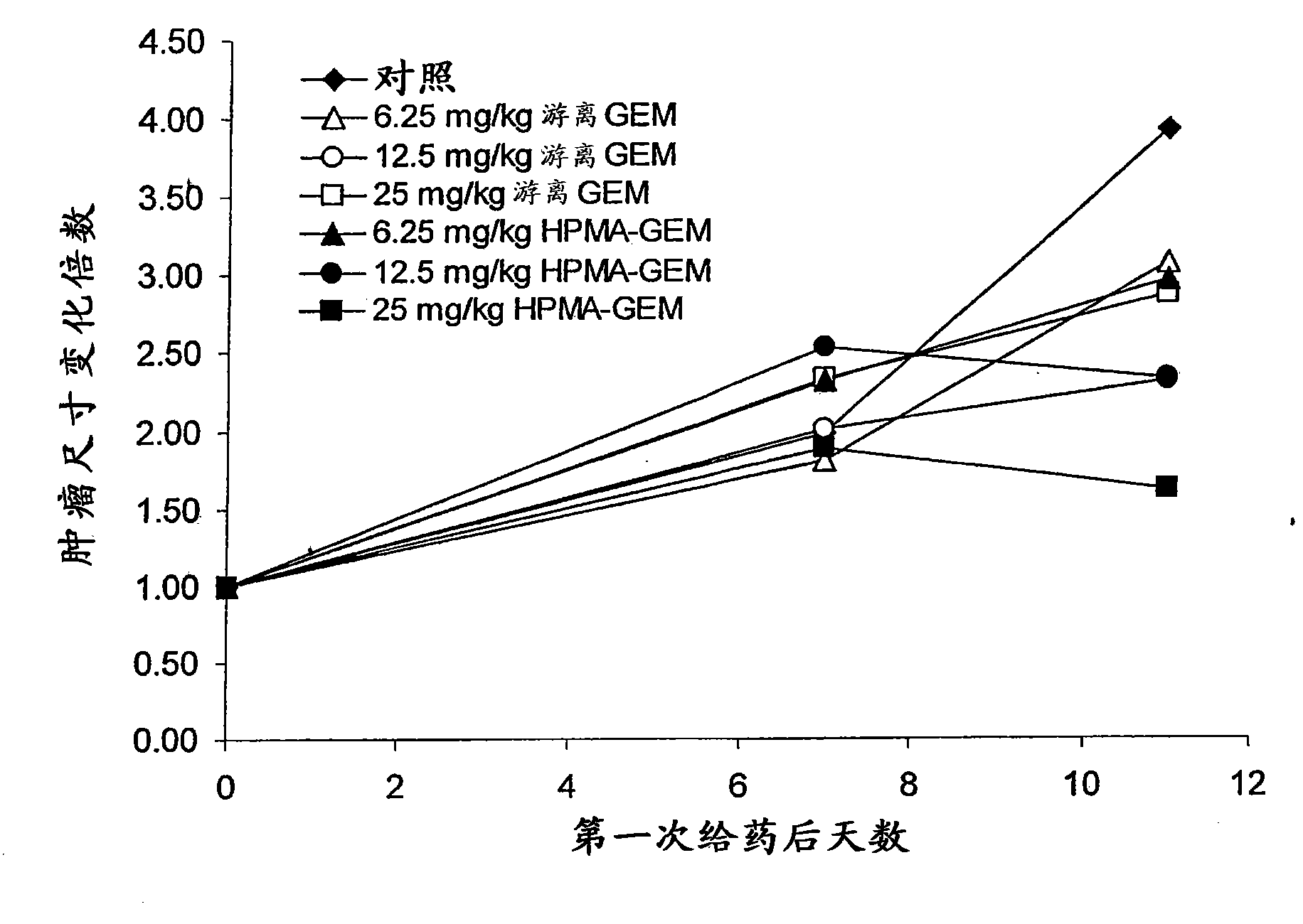 hpma-docetaxel or gemcitabine conjugates and uses thereof