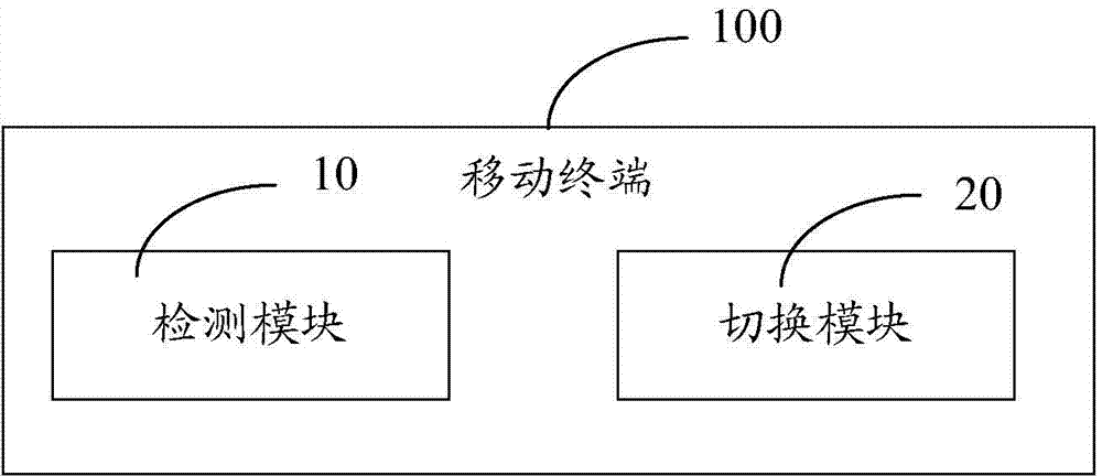 Switching method of working modes of flexible screen and mobile terminal of flexible screen
